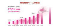 申し込み数が250万件を突破